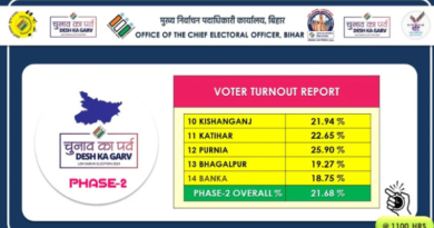9.84% polling registered in Bihar till 9 am.