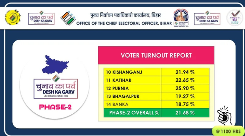 9.84% polling registered in Bihar till 9 am.