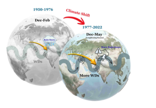 IIT Roorkee study warns of changing Western Disturbances, heightened climate risks for the Himalayas.