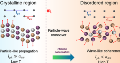 Particle-to-Wave heat transport discovered in crystalline solids.